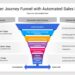 Beyond Funnels: How Lifecycle Marketing Agencies Are Rewriting the Customer Journey Playbook