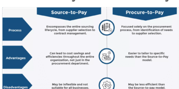 The 10 Advantages of Using Procure-to-Pay Software in 2025